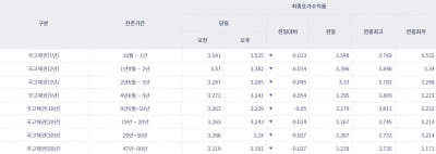 [오늘의 채권 시장] 국고채 금리 일제히 하락…3년물 연 3.285%