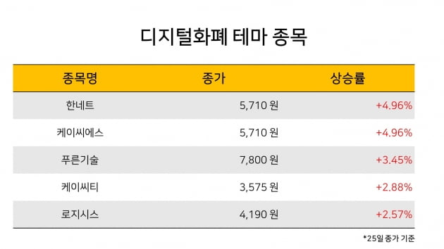 [한경라씨로] 금융위,"증권형 토큰 제도화" 방침에 디지털화폐 테마 종목 상승