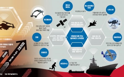 드론·AI·인공위성…차세대 'K방산'에 스타트업 뛰어든다 [인포그래픽]
