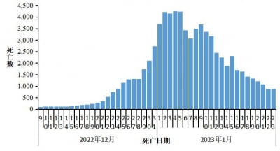 中 "코로나 사망자 정점 대비 80% 감소…새 변이 없어"