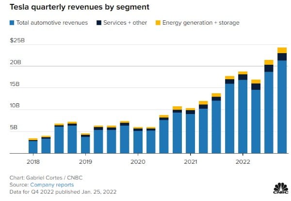 테슬라 부문별 분기 실적.       자료=CNBC