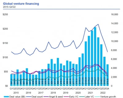 KPMG "글로벌 벤처투자 4분기 연속 감소, 2년 만에 최저치 기록"