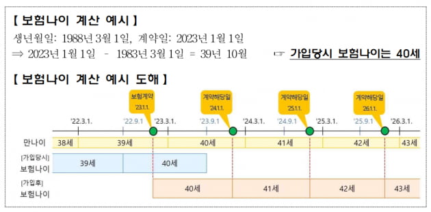 "'만나이'≠'보험나이' 다릅니다…보험가입시 유의하세요"