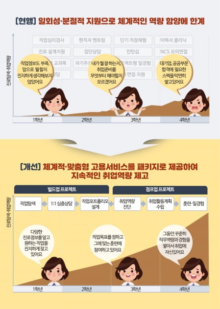 경력직에 밀려난 대졸 취준생…고용부, 예산 10배 늘려 카지노사이트 추천