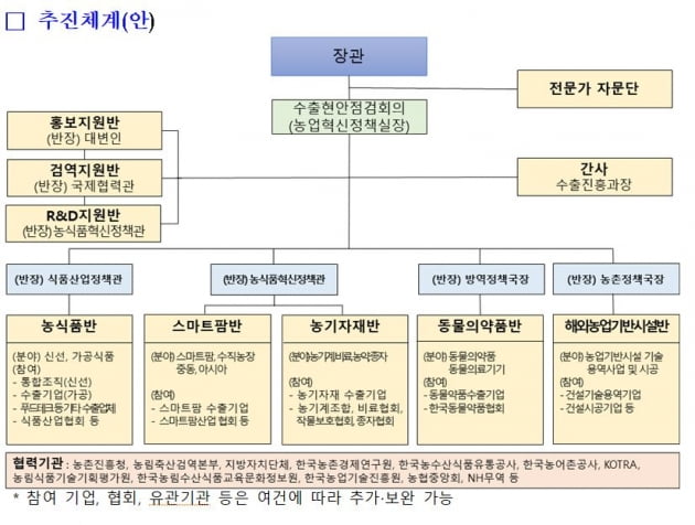 K푸드+수출확대추진본부 구성도