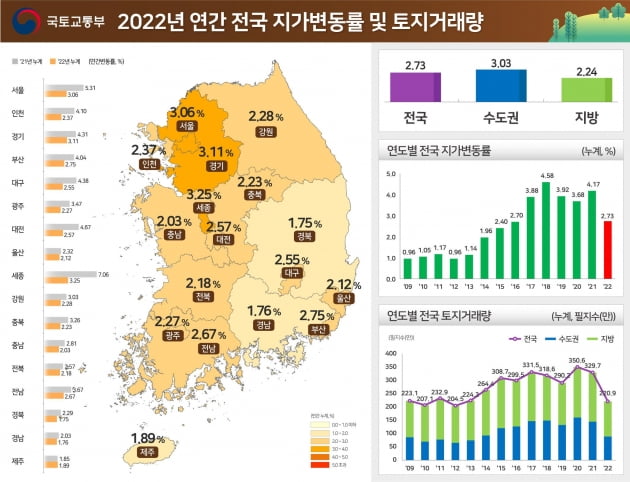 땅도 힘 못 쓰네…지난해 땅값 상승률, 6년 만에 최저