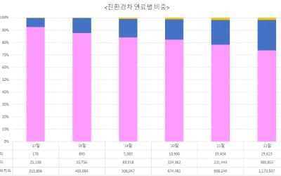 친환경차 누적 150만대 돌파…경유차는 1.2% 감소