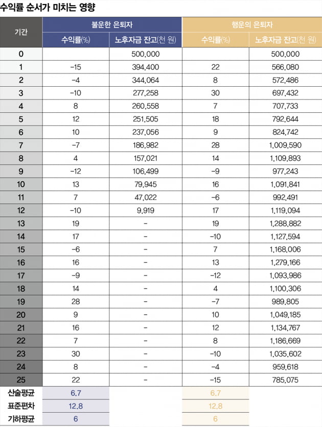 2023년에 새로 쓰는 은퇴자금 관리 전략