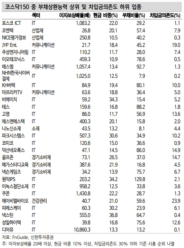 "코스닥 투자, 빚 걱정 없는 IT·산업재 기업에 주목을"