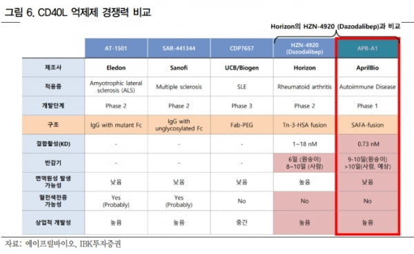 “에이프릴바이오, 자가면역질환 후보 및 플랫폼 가치 상승 기대”