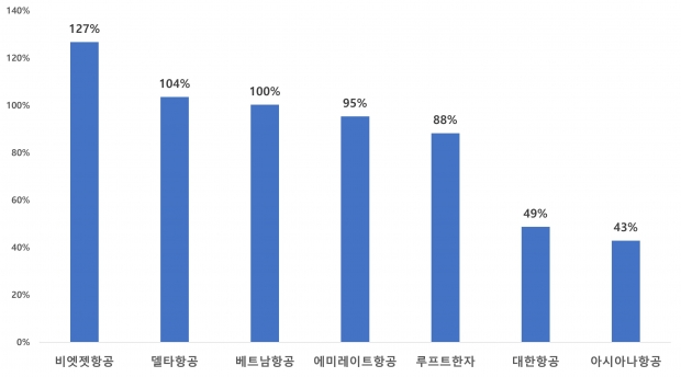 외항사의 한국 하늘길 '습격'…항공운항 코로나 이전 추월