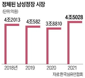 "백화점서 쫓겨날 판"…남성정장 수난시대