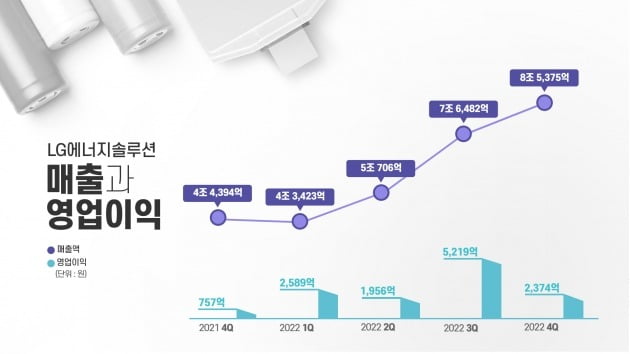 그래프=LG에너지솔루션