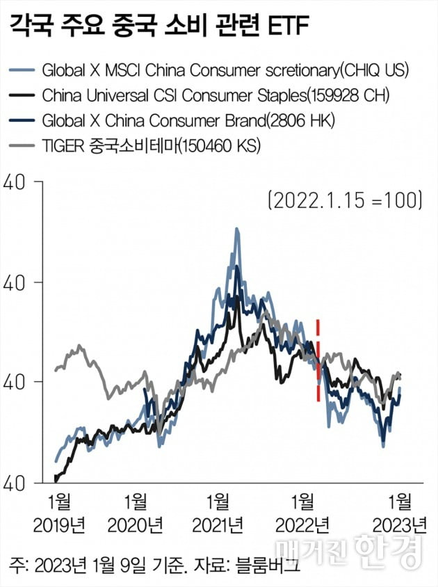 [Inside ETF] 中 리오프닝 효과에 소비 관련 ETF '주목'