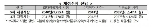 국민연금 '시한부 운명' 2년 앞당겨졌다…이대로 가다간 소멸