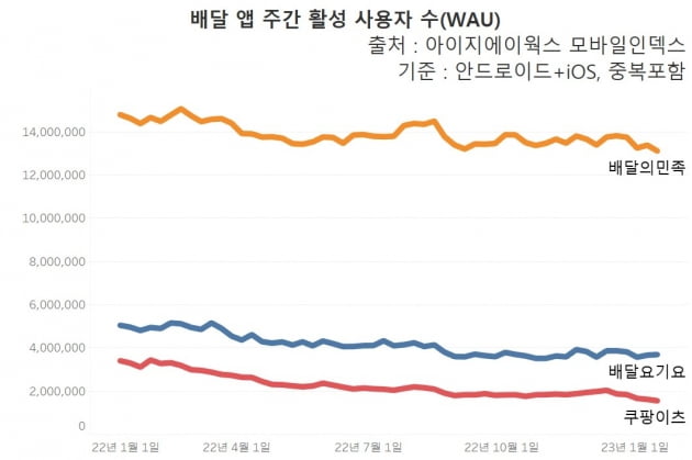 주요 배달 앱 주간 활성 사용자 수. /그래프=신현보 한경닷컴 기자