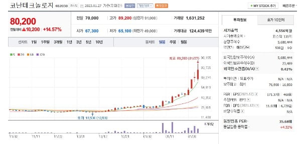 코난테크놀로지 주가 그래프