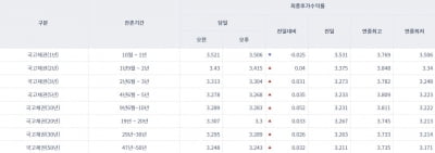 [오늘의 채권시장] 국고채 대부분 상승…3년물 연 3.304%