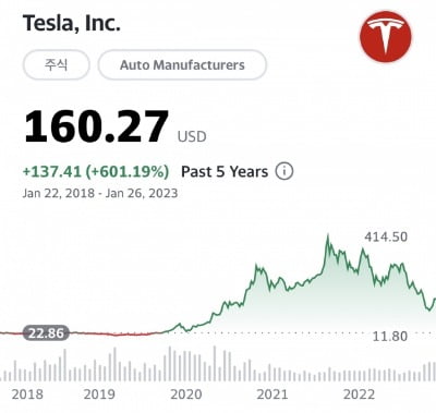 테슬라 5년 주가 추이. /사진=야후파이낸스