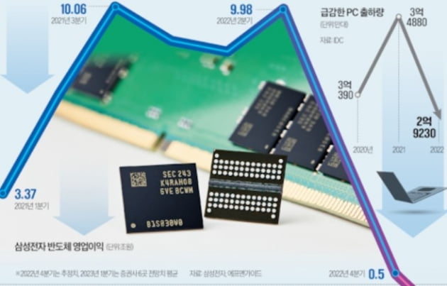 O lucro operacional de semicondutores da Samsung Electronics cai.  Hankyung DB