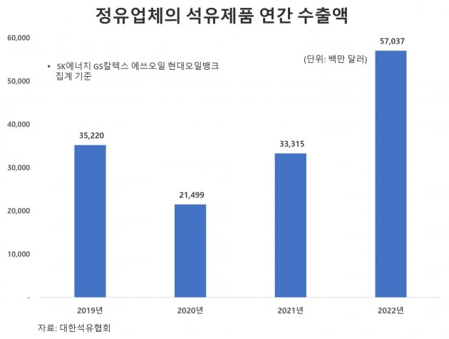 정유 '빅4' 작년 수출 73.7조 역대 최대…"달러벌이 효자"