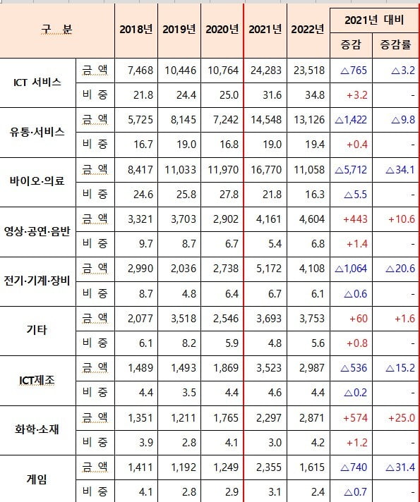 최근 5년간 업종별 벤처투자 현황(단위 : 억원, %, %p) 중기부 제공