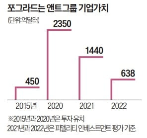 앤트그룹 기업가치 78조…2년여 만에 70% 뚝