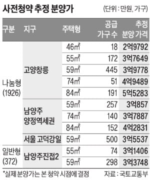 서울 고덕·남양주·고양…2억~3억 싼 '뉴홈' 청약 스타트