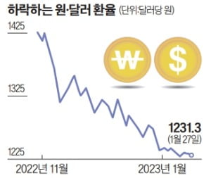 "원·달러, 美 피벗따라 1100원대까지 열어둬야"