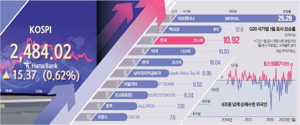 인플레 완화·환율 하락에 외국인 '7조 폭풍매수'…토끼랠리 이어질까