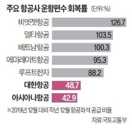 외항사 '한국 하늘길' 공세…코로나 전보다 비행기 더 띄운다 