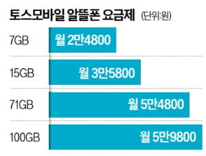 페이백 앞세운 '카지노 꽁' 개통…알뜰폰 '메기' 될까