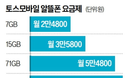 페이백 앞세운 '토스모바일' 개통…알뜰폰 '메기' 될까