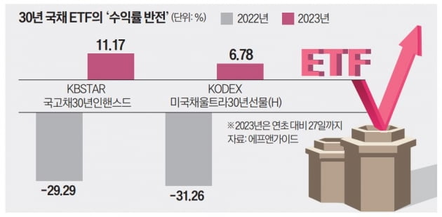 수익률 꼴찌였던 장기채 ETF…"올해는 다르다"