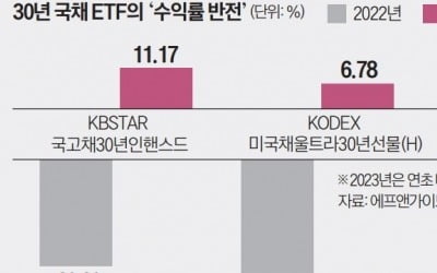 수익률 꼴찌였던 장기채 ETF…"올해는 다르다"