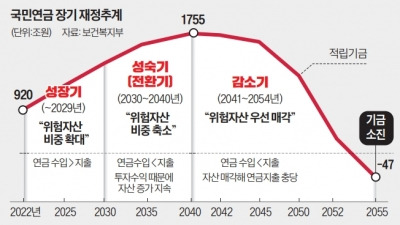 7년 뒤 투자자산 헐어 쓸 판인데…5년 앞만 내다보는 '기금운용'