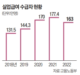 실업급여 허위·반복 수급 손질…3개월내 취업 땐 50만원 지원 | 한국경제