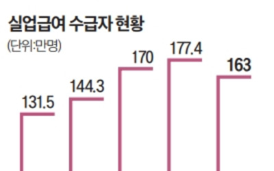 실업급여 허위·반복 수급 '손질'…3개월내 취업 땐 50만원 지원