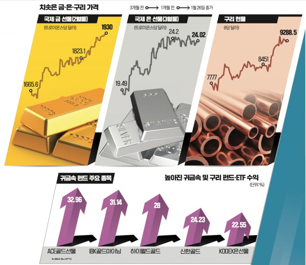 킹달러 주춤…'수익률 올림픽' 금·은·동을 보라