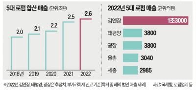 빅5 로펌, 5년새 몸집 40% 키웠다