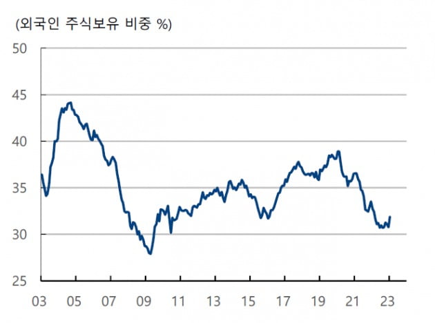 국내 외국인 주식보유 추이. 자료=하이투자증권