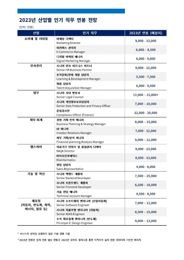 △산업별 인기 직무 연봉 전망.