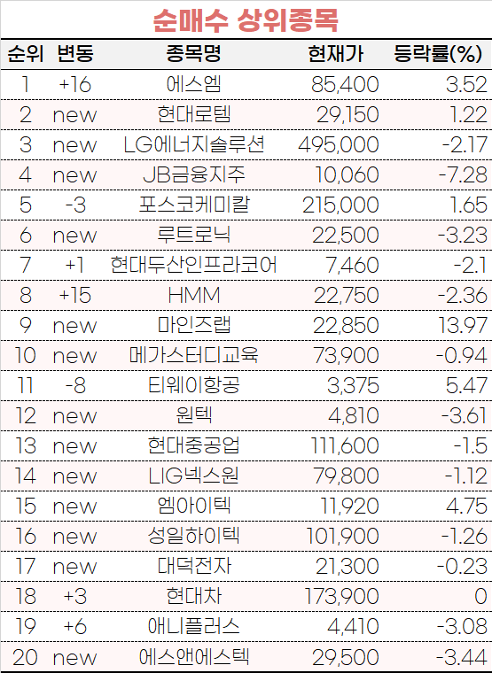 [마켓PRO] 단기 랠리 끝? 올 들어 20% 뛴 네이버 폭풍 매도한 초고수들