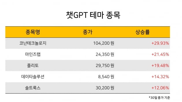 [한경라씨로] "챗GPT" 관련 종목들 10% 이상 상승..코난테크놀로지 상한가