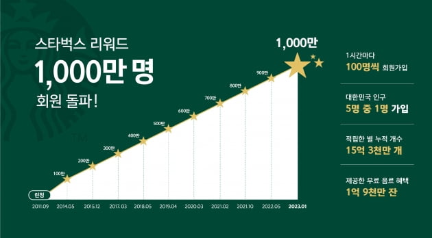 국민 5명중 1명은 스벅 회원…스타벅스 리워드 회원 1000만명 돌파