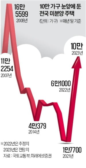 9년여 만에 최대로 뛴 미분양…7만가구 육박에 지방 '악소리'