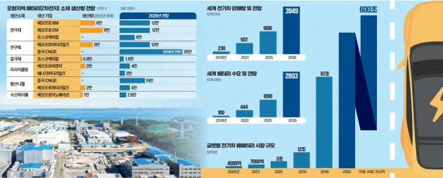 송호준 에코프로 대표 "포항은 2차전지 생태계 최적지…싼 분양가·물류·R&D 등 강점"