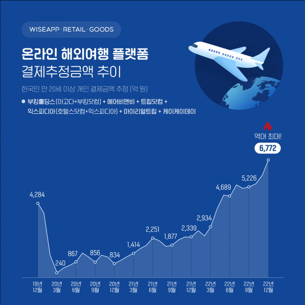 한국인, 해외여행 플랫폼서 한달에 6700억 썼다