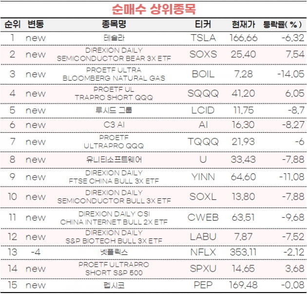 [마켓PRO] 초고수들 반도체 3배 인버스 '베팅'…테슬라도 담았다
