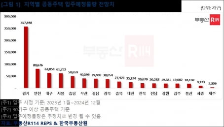 "역전세 더 심해지나"…향후 2년간 79만여가구 입주